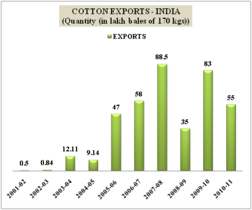 Fluctuations of cotton exports in India